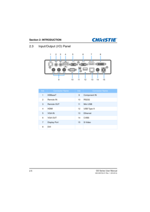 Page 13Section 2: INTRODUCTION
GS Series User Manual020-000724-01 Rev. 1 (05-2014)2-5
2.3 Input/Output (I/O) Panel
 
 
Ind.Connector NameInd.Connector Name
1HDBaseT9Component IN
2 Remote IN 10 RS232
3Remote OUT11Mini USB
4 HDMI 12 USB Type A
5VGA-IN13Ethernet
6 VGA OUT 14 CVBS
7Display Port15S-Video
8DVI
HDBaseT REMOTE IN
GREEN/Y BLUE/PB RED/PR RS232 USB MINI USB
ETHERNET CVBS S-VIDEO
REMOTE
OUT HDMI VGA IN VGA OUT DISPLAY PORT DVI
1
92345678
101213141511 