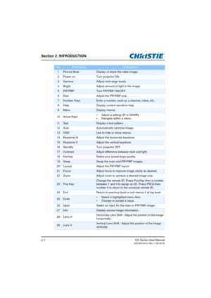 Page 15Section 2: INTRODUCTION
GS Series User Manual020-000724-01 Rev. 1 (05-2014)2-7
Ind.Part NameDescription
1Picture MuteDisplay or blank the video image.
2 Power on Turn projector ON.
3GammaAdjust mid-range levels.
4 Bright Adjust amount of light in the image.
5PIP/PBPTurn PIP/PBP ON/OFF.
6 Size Adjust the PIP/PBP size
7Number KeysEnter a number, such as a channel, value, etc.
8 Help Display cont ext-sensitive help.
9MenuDisplay menus.
10 Arrow Keys • Adjust a setting UP or DOWN.
• Navigate within a menu....