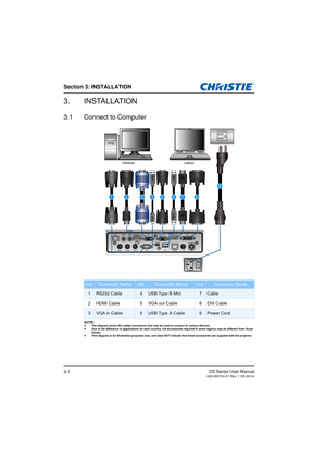 Page 19Section 3: INSTALLATION
GS Series User Manual020-000724-01 Rev. 1 (05-2014)3-1
3. INSTALLATION
3.1 Connect to Computer
NOTE:The diagram shows the cables/connectors that may be used to connect to various devices.
 Due to the difference in applications for each country, the accessories required in some regions may be different from those 
shown.
 This diagram is for illustrative purposes only, and does NOT indicate that these accessories are supplied with the projector.
Ind.Connector NameInd.Connector...