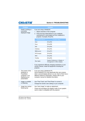 Page 78Section 5: TROUBLESHOOTING
GS Series User Manual020-000724-01 Rev. 1 (05-2014)5-2
ProblemSolution
- Partial, scrolling or incorrectly 
displayed image- If you are using a Notebook:
1. Adjust resolution of the computer.
2. Press the keys listed below for your notebook manufacturer to send signal out from notebook to 
projector. Example: [Fn]+[F4]
- If you experience difficulty changing resolutions or your  monitor freezes, restart all equipment including the 
projector.
•  The screen of the  Notebook or...
