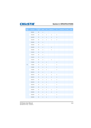 Page 82Section 6: SPECIFICATIONS
GS Series User Manual020-000724-01 Rev. 1 (05-2014)6-2
 
Signal 
Ty p eResolutionFrame Rate  
(Hz)HDMIVGADisplayPortDVIComponentS- videoCVBS
PC
960x60085●
1024x768 60●● ● ●
1024x76875●●●●
1024x768 85●● ● ●
1064x60050●
1064x600 60●
1064x60075●●
1064x600 85●●
1152x72050●
1152x720 60●
1152x72075●
1152x720 85●●
1152x86460●●●
1152x864 70●● ●
1152x86475●●●
1152x86485●● ●
1280x72050●●
1280x72060●● ● ●
1280x72075●●●●
1280x720 85●● ● ●
1280x76860●●●
1280x768 75●● ●
1280x76885●●●...