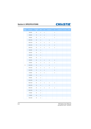 Page 83Section 6: SPECIFICATIONS
GS Series User Manual020-000724-01 Rev. 1 (05-2014)6-3
Signal 
Ty p eResolutionFrame Rate  
(Hz)HDMIVGADisplayPortDVIComponentS- videoCVBS
PC 1280x960 60
●● ●
1280x96075●●●
1280x96085●● ●
1280x102450●●
1280x1024 60●● ● ●
1280x102475●●●●
1280x1024 85●● ● ●
1360x76850●
1360x76860●
1360x76875●
1360x768 85●
1366x76860●●●●
1400x900 60●● ● ●
1400x105050●●
1400x1050 60 ●● ● ●
1400x105075●●●
1440x90060●● ●
1440x90075●
1600x90060●
1600x120050●
1600x1200 60 ●● ● ●
1680x105050●●
1680x1050...