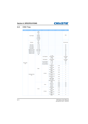 Page 91Section 6: SPECIFICATIONS
GS Series User Manual020-000724-01 Rev. 1 (05-2014)6-11
6.8 OSD Tree
Level 1Level 2Level 3(Or List)Level 4(Or List)Level 5(Or List)Level 6(Or List)Default
Size & Posi- tion Size Presets
Auto
Auto
Native
 4:3
Letterbox
Full Size
Full Width
Full Height
Custom
Overscan Off
By source set
Zoom
Crop
Pixel Track 0 - 100 50
Pixel Phase 0 - 100 50
Horz Position 0 - 100 50
Vert Position 0 - 100 50
Digital Horz Zoom 50%~400% 100
Digital Vert Zoom 50%~400% 100
Digital Horz Shift 0 - 100 50...