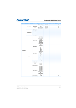 Page 96Section 6: SPECIFICATIONS
GS Series User Manual020-000724-01 Rev. 1 (05-2014)6-16
ConfigurationColor Matching
Manual Adjust-
ment Red Part of White 0 - 1000 1000
Green Part of  White 0 - 1000 1000
Blue Part of White 0 - 1000 1000 Reset to Default Yes/No
Hot-Key settings Blank Screen
Aspect Ratio
Freeze Screen Projector Info Overscan
Closed Captions
Service Projector Info
Model Name
Serial Number
Native Resolution Firmware
Configuration
Boot Code
Standby Mode
Lens Lock Set- tings
Wheel Index...