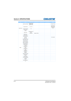 Page 97Section 6: SPECIFICATIONS
GS Series User Manual020-000724-01 Rev. 1 (05-2014)6-17
Light SourceLight Source Mode
Constant Power/
Constant Inten-sity/Eco mode  Constant Power
Constant Power  243 - 405 243, 259, 275, 
292, 308, 324, 
340, 356, 373, 
389, 405
Constant Intensity 0 - 10 7
Total Projector  Hours
Light Sensor Light Sensor Cali-
bration
Calibrated? (display Yes/No)
Status Model Name
Serial Number
Native Resolution
Firmware Vxx, Ayy, Bzz
Main Input
Main Signal Format
Main Pixel ClockMain Sync...