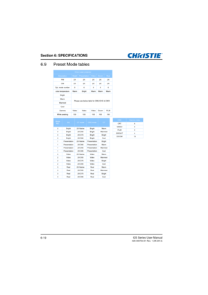 Page 99Section 6: SPECIFICATIONS
GS Series User Manual020-000724-01 Rev. 1 (05-2014)6-19
6.9 Preset Mode tables
Orion-Laser projector
DescrptionBrightPresentationVideoDicomReal
PW 2X 2X 2X 2X 2X
CW 2X 2X 2X 2X 2X
Syt. mode number 0 6 6 6 6 color temperature Warm Bright Warm Warm Warm Bright
Please see below table for DWU/DHD & DWX
Warm
Warmest Cool
Gamma Video Video Video Dicom FILM
White peaking 100 100 100 100 100
Mode  NO.SQCT modeOSD modeCT
0 Bright 2X-Native Bright Warm
0 Bright 2X-D55 Bright Warmest
0...