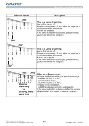 Page 11911 7020-000661-03 Rev. 1 (09-2014)DWU951/DHD951/DWX951/DXG1051/ 
DWU851/DHD851/DWX851 Users Manual - Operating Guide
Indicator Status Description
This is a Lamp-1 warning.
/DPSLVWXUQHGRII
3OHDVHWXUQWKHSRZHURIIDQGDOORZWKHSURMHFWRUWR
FRROGRZQDWOHDVWPLQXWHV
5HVWDUWWKHSURMHFWRU

\RXUGHDOHURUVHUYLFHFRPSDQ\
This is a Lamp-2 warning.
/DPSLVWXUQHGRII
3OHDVHWXUQWKHSRZHURIIDQGDOORZWKHSURMHFWRUWR
FRROGRZQDWOHDVWPLQXWHV
5HVWDUWWKHSURMHFWRU...