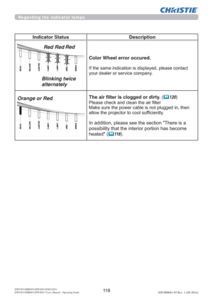 Page 120 DWU951/DHD951/DWX951/DXG1051/ 
DWU851/DHD851/DWX851 Users Manual - Operating Guide020-000661-03 Rev. 1 (09-2014)
Indicator Status Description
Color Wheel error occured.

\RXUGHDOHURUVHUYLFHFRPSDQ\
7KHDLU¿OWHULVFORJJHGRU dirty. (	120
3OHDVHFKHFNDQGFOHDQWKHDLU¿OWHU
0DNHVXUHWKHSRZHUFDEOHLVQRWSOXJJHGLQWKHQ
DOORZWKHSURMHFWRUWRFRROVXI