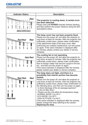 Page 11711 5020-000661-03 Rev. 1 (09-2014)DWU951/DHD951/DWX951/DXG1051/ 
DWU851/DHD851/DWX851 Users Manual - Operating Guide
Regarding the indicator lamps
Indicator Status Description
The projector is cooling down. A certain error 
has been detected.
3OHDVHZDLWXQWLOPOWERLQGLFDWRU¿QLVKHVEOLQNLQJ

GHVFULSWLRQVEHORZ
7KHODPSFRYHUKDVQRWEHHQSURSHUO\¿[HG
3OHDVHWXUQWKHSRZHURIIDQGDOORZWKHSURMHFWRUWR
FRROGRZQDWOHDVWPLQXWHV$IWHUWKHSURMHFWRUKDV...