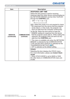 Page 100DWU951/DHD951/DWX951/DXG1051/ 
DWU851/DHD851/DWX851 Users Manual - Operating Guide020-000661-03 Rev. 1 (09-2014)
OPTION menu
Item Description
SERVICE
(continued)
COMMUNICATION
(continued)
RESPONSE LIMIT TIME
6HOHFWWKHWLPHSHULRGWRZDLWIRUUHFHLYLQJ
UHVSRQVHGDWDIURPRWKHUGHYLFHFRPPXQLFDWLQJE\
WKH1(7:25.%5,*(DQGWKH+$/)83/(;
WKURXJKWKHCONTROL SRUW
2))
ÙV
ÙV
ÙV


WKHUHVSRQVHVIURPWKHGHYLFHWKDWWKHSURMHFWRU
VHQGVGDWDWR,QWKLVPRGHWKHSURMHFWRUFDQ...