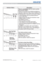 Page 11811 6DWU951/DHD951/DWX951/DXG1051/ 
DWU851/DHD851/DWX851 Users Manual - Operating Guide020-000661-03 Rev. 1 (09-2014)
Regarding the indicator lamps
Indicator Status Description
POWERTEMPLAMP 1LAMP 2SECURI
TY
SHUTTERFILTER
Red Red
There is a possibility that the interior portion 
has become heated.
3OHDVHWXUQWKHSRZHURIIDQGDOORZWKHSURMHFWRUWR
FRROGRZQDWOHDVWPLQXWHV$IWHUWKHSURMHFWRUKDV


‡,VWKHUHEORFNDJHRIWKHDLUSDVVDJHDSHUWXUH
‡,VWKHDLU¿OWHUGLUW\...