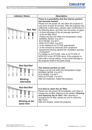 Page 11811 6DWU951/DHD951/DWX951/DXG1051/ 
DWU851/DHD851/DWX851 Users Manual - Operating Guide020-000661-03 Rev. 1 (09-2014)
Regarding the indicator lamps
Indicator Status Description
POWERTEMPLAMP 1LAMP 2SECURI
TY
SHUTTERFILTER
Red Red
There is a possibility that the interior portion 
has become heated.
3OHDVHWXUQWKHSRZHURIIDQGDOORZWKHSURMHFWRUWR
FRROGRZQDWOHDVWPLQXWHV$IWHUWKHSURMHFWRUKDV


‡,VWKHUHEORFNDJHRIWKHDLUSDVVDJHDSHUWXUH
‡,VWKHDLU¿OWHUGLUW\...