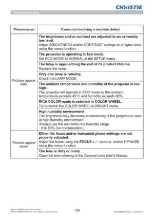 Page 128126DWU951/DHD951/DWX951/DXG1051/ 
DWU851/DHD851/DWX851 Users Manual - Operating Guide020-000661-03 Rev. 1 (09-2014)
Troubleshooting
Phenomenon Cases not involving a machine defect
3LFWXUHVDSSHDU
GDUN
The brightness and/or contrast are adjusted to an extremely 
low level.
$GMXVW%5,*+71(66DQGRU&2175$67VHWWLQJVWRDKLJKHUOHYHO
XVLQJWKHPHQXIXQFWLRQ
The projector is operating in Eco mode.
6HW(&202(WR1250$/LQWKH6(783PHQX
The lamp is approaching the end of its product lifetime....