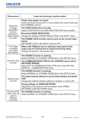 Page 129127020-000661-03 Rev. 1 (09-2014)DWU951/DHD951/DWX951/DXG1051/ 
DWU851/DHD851/DWX851 Users Manual - Operating Guide
Troubleshooting
Phenomenon Cases not involving a machine defect
6RPHNLQG
RILPDJH
GHJUDGDWLRQ
VXFKDV
ÀLFNHULQJRU
VWULSHVDSSHDU
RQVFUHHQ
Flicker may appear on screen 

IURP1250$/WR(&2
The OVER SCAN ratio is too big.
$GMXVW29(56&$1LQWKH6,=($1326,7,21PHQXVPDOOHU
Excessive NOISE REDUCTION.
&KDQJHWKHVHWWLQJRI12,6(5(8&7,21LQWKH,1387PHQX
The FRAME LOCK...