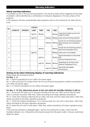 Page 32
2
Warning Indicators
About warning indicators 
If	a	problem	occurs	in	the	unit	during	projection,	the	warning	mode	will	be	triggered	and	the	type	
of	problem	will	be	identified	by	a	combination	of	indicators	displayed	on	the	top	surface	of	the	
projector.	
•	The	projector	will	then	automatically	cease	projection	and	run	the	cooling	fan	for	about	60	sec-
onds.	
No.IndicatorWarningSTAND BYOPERATELAMPTEMPFANHIDE
1Light OnBlinkingBlinkingLamp does not light up and unit is 
unable to project
2Light...