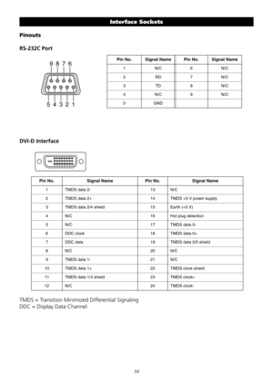 Page 34

Pin No.Signal NamePin No.Signal Name
1N/C6N/C
2RD7N/C
3TD8N/C
4N/C9N/C
5GND
9876
5 4 321
81624
71523
61422
31119
21018
51321
41220
1917
Pin No.Signal NamePin No.Signal Name
1TMDSdata2-13N/C
ylppusrewopV5+SDMT41+2atadSDMT2
)V5+(htraE51dleihs4/2atadSDMT3
noitcetedgulptoH61C/N4
0atadSDMT71C/N5-
+0atadSDMT81kcolcCDD6
dleihs5/0atadSDMT91atadCDD7
C/N02C/N8
9TMDSdata1-21N/C
dleihskcolcSDMT22+1atadSDMT01
+kcolcSDMT32dleihs3/1atadSDMT11
kcolcSDMT42C/N21-
Interface Sockets
Pinouts
RS-232C Port 
DVI-D...