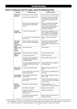 Page 33

Troubleshooting 
Before sending the unit for repair, check the following chart. 
SymptomProbableCauseCorrectiveAction
Unit does not
power up
Isthepowercorddisconnected?Insertthepowercord(plug)properly
Isthelampcoverproperlyshut?RemovetheplugwhentheSTANDBYindicatorison.Closethelampcoverproperlyandinserttheplugagain.
Hasthelamplifeexpired(hasthelampusagetimereached2000hours)?...