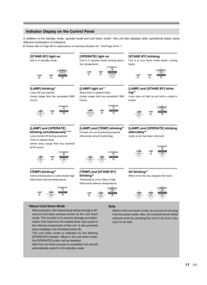 Page 11
11
Indicator Display on the Control Panel
LAMP TEMPSTAND BYOPERATE
LAMP TEMPSTAND BYOPERATELAMP TEMPSTAND BYOPERATE
LAMP TEMPSTAND BYOPERATELAMP TEMPSTAND BYOPERATELAMP TEMPSTAND BYOPERATE
LAMP TEMPSTAND BYOPERATELAMP TEMPSTAND BYOPERATE
LAMP TEMPSTAND BYOPERATE
LAMP TEMPSTAND BYOPERATELAMP TEMPSTAND BYOPERATELAMP TEMPSTAND BYOPERATE
In addition to the standby mode, operate mode and cool down mode*, this \
unit also displays other operational states using
different combination of indicators.
●
Please...