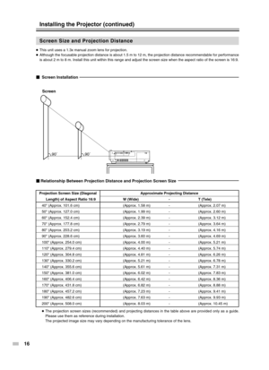 Page 16
16
Projection Screen Size (DiagonalLength) of Aspect Ratio 16:9
40 (Approx. 101.6 cm)
50 (Approx. 127.0 cm)
60 (Approx. 152.4 cm)
70 (Approx. 177.8 cm)
80 (Approx. 203.2 cm)
90 (Approx. 228.6 cm)
100 (Approx. 254.0 cm)
110 (Approx. 279.4 cm)
120 (Approx. 304.8 cm)
130 (Approx. 330.2 cm)
140 (Approx. 355.6 cm)
150 (Approx. 381.0 cm)
160 (Approx. 406.4 cm)
170 (Approx. 431.8 cm)
180 (Approx. 457.2 cm)
190 (Approx. 482.6 cm)
200 (Approx. 508.0 cm) Approximate Projecting Distance
W (Wide) - T (Tele)...