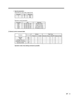 Page 37
37
3Special parameters
Parameters for input video image format
Operation mode parameters
3. External control command table
Operation mode: Only Asking command is possible
Character0000
0001
0002
0004 Hex
30h 30h 30h 30h
30h 30h 30h 31h
30h 30h 30h 32h
30h 30h 30h 34h Meaning
Standby mode
Power-on mode
Cool down mode
Emergency mode
Operate HIDE
Left/Right Reversal
Top/Bottom Inversion Operation Mode U0F
U00
U17
U18 Z03 Power On



 ELSE



 Numeric Value




 ON/OFF





Asking Data...