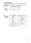 Page 35
35
9876
54321
8
16
24
7
15
23
6
14
22
3
11
19
2
10
18
5
13
21 4
12
20
1
9
17
Pin Arrangement
TMDS = Transition Minimized Differential Signaling
DDC = Display Data Channel
Terminal Description
Pin No. 1
2
3
4
5 Signal Name
N/CRDTD
N/C
GND Pin No.
6
7
8
9 Signal Name
N/C
N/C
N/C
N/C
Pin No.
1
2
3
4
5
6
7
8
9
10
11
12 Signal Name
TMDS data 2-
TMDS data 2+
TMDS data 2/4 shield
N/C
N/C
DDC clock
DDC data
N/C
TMDS data 1-
TMDS data 1+
TMDS data 1/3 shield
N/C Pin No.
13
14
15
16
17
18
19
20
21
22
23
24 Signal...