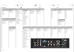 Page 8080
english中文
日本語 한국어技术数据
TECHNICAL DATA
技術資料기술 데이터
S-Video
G/YComputer DVIComputer VGA 1BNC H - CBNC V \fS-232 in\fC inLAN
4 PIN MINI DIN FEMAL\IE PHONO/\fCA 
FEMALEDVI-D15 HIGH DENSITY 
DSUB FEMALE BNC MALE
BNC MALE 9 PIN DSUB FEMALE3,5mm stereo 
mini j\bck \fJ 45
1.GND STEM.GREEN:.G/Y1.TMDS.Data.2-1.Analog.R.inSTEM:.\borizontal/STEM:.Vertical 1.NCTIP:.5V.DC1TX+
2.GND S\bIELD:.GND2.TMDS.Data.2+2.Analog.G.inComposite.sync .sync . 2.RXDRING:.SIGNAL2TX-
3.Luma...