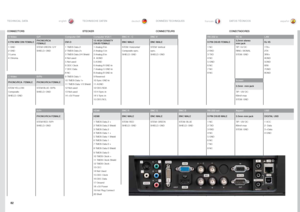 Page 8282
englishdeutsch francais españolTECHNISCHE DATEN
TECHNICAL DATA DONNÉES TECHNIQUESDATOS TÉCNICOS
S-VideoG/YComputer DVIComputer VGA 1BNC H - CBNC V RS-232 inRC inLAN
4 PIN MINI DIN FEMALE PHONO/RCA 
FEMALEDVI-D15 HIGH DENSITY 
DSUB FEMALE BNC MALE
BNC MALE 9 PIN DSUB FEMALE3,5mm stereo 
mini jack RJ 45
1 GND STEM GREEN: G/Y1 TMDS Data 2-1 Analog R inSTEM: Horizontal/STEM: Vertical 1 NCTIP: 5V DC1TX+
2 GND SHIELD: GND2 TMDS Data 2+2 Analog G inComposite sync .sync . 2 RXDRING: SIGNAL2TX-
3 Luma 3 TMDS...