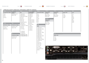 Page 7474
englishdeutsch francais español
74
CONNECTORS / STECKER / CONNECTEURS / CONECTADORES / CONNETTORI / KONTAKTER
S-Video
G/YDVI-DVGA IN-1/2RS-232ASPECTRC IN USBLAN
4 PIN MINI DIN FEMALE PHONO/RCA 
FEMALEDVI-I15 HIGH DENSITY 
DSUB FEMALE 9 PIN DSUB FEMALE3,5mm stereo 
mini jack 3,5mm stereo 
mini jack 
DIGITAL USB
RJ 45
1 GND STEM GREEN: G/Y1 TMDS Data 2-1 Analog R in1 NCTIP: 12V DCTIP: 5V DC 1 VCC1TX+
2 GND SHIELD: GND2 TMDS Data 2+2 Analog G in2 RXDRING: SIGNALRING: SIGNAL 2 -Data2TX-
3 Luma 3 TMDS Data...