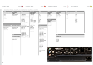 Page 7474
englishdeutsch francais español
74
CONNECTORS / STECKER / CONNECTEURS / CONECTADORES / CONNETTORI / KONTAKTER
S-Video
G/YDVI-DVGA IN-1/2RS-232ASPECTRC IN USBLAN
4 PIN MINI DIN FEMALE PHONO/RCA 
FEMALEDVI-I15 HIGH DENSITY 
DSUB FEMALE 9 PIN DSUB FEMALE3,5mm stereo 
mini jack 3,5mm stereo 
mini jack 
DIGITAL USB
RJ 45
1 GND STEM GREEN: G/Y1 TMDS Data 2-1 Analog R in1 NCTIP: 12V DCTIP: 5V DC 1 VCC1TX+
2 GND SHIELD: GND2 TMDS Data 2+2 Analog G in2 RXDRING: SIGNALRING: SIGNAL 2 -Data2TX-
3 Luma 3 TMDS Data...