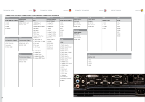 Page 7474
englishdeutschfrancaisespañol
74
CONNECTORS / STECKER / CONNECTEURS / CONECTADORES / CONNETTORI / KONTAKTER
S-VideoG/YDVI-DVGA IN-1/2RS-232ASPECTRC INUSBLAN
4 PIN MINI DIN FEMALEPHONO/RCA FEMALEDVI-I15 HIGH DENSITY DSUB FEMALE 9 PIN DSUB FEMALE3,5mm stereo mini jack 3,5mm stereo mini jack DIGITAL USBRJ 45
1 GNDSTEM GREEN: G/Y1 TMDS Data 2-1 Analog R in1 NCTIP: 12V DCTIP: 5V DC1 VCC1TX+
2 GNDSHIELD: GND2 TMDS Data 2+2 Analog G in2 RXDRING: SIGNALRING: SIGNAL2 -Data2TX-
3 Luma3 TMDS Data 2/4 Shield3...