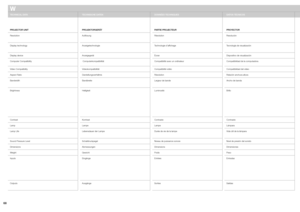 Page 68
W
TECHNICAL DATATECHNISCHE DATENDONNÉES TECHNIQUESDATOS TÉCNICOSDATI TECNICITEKNISKE DATA
PROJECTOR UNITPROJEKTORGERÄT PARTIE PROJECTEURPROYECTORUNITÀ DEL PROIETTOREPROJEKTOR
ResolutionAuﬂösung RésolutionResoluciónRisoluzioneOppløsning1400 x 1050 (native) SXGA+, 4 : 3 aspect ratio1024x768 (native) XGA, 4 : 3 aspect ratio1280x720 (native) HD 720, 16:9 aspect ratio
Display technologyAnzeigetechnologieTechnologie d’afﬁchageTecnología de visualizaciónTecnologia di visualizzazioneBilde-teknologiSingle chip...