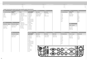 Page 74
englishdeutschfrancaisespa
ñol
74

CONNECTORS/STECKER/CONNECTEURS/CONECTADORES/CONNETTORI/KONTAKTER
S-VideoG/YComputer DVIComputer VGA 1BNC H - CBNC VRS-232 inRC inLAN
4 PIN MINI DIN FEMALEPHONO/RCA FEMALEDVI-D15 HIGH DENSITY DSUB FEMALE BNC MALEBNC MALE9 PIN DSUB FEMALE3,5mm stereo mini jack RJ 45
1 GNDSTEM GREEN: G/Y1 TMDS Data 2-1 Analog R inSTEM: Horizontal/STEM: Vertical1 NCTIP: 5V DC1TX+
2 GNDSHIELD: GND2 TMDS Data 2+2 Analog G inComposite sync.sync.2 RXDRING: SIGNAL2TX-
3 Luma3 TMDS Data 2/4...