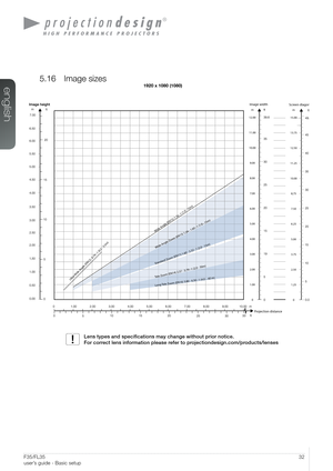 Page 3232User’s Guide - Basic setupF35/FL35  
user’s guide - Basic setup
1920 x 1080 (1080)
5.16 Image sizes
Lens types and specifications may change without prior notice.  
For correct lens information please refer to projectiondesign.com/products/lenses
Projec tion distanc e
Image width
Of
set (8%)
ft
1.98
1.78
1.58
1.39
1.19
0.99
0.79
0.59
0.40
0.20
0.0
m
0.60
0.54
0.48
0.42
0.36
0.30
0.24
0.18
0.12
0.06
0
 
m
12.00
11.00
10.00
9.00
8.00
7.00
6.00
5.00
4.00
3.00
2.00
1.00 0Screen diagonalm
15.00
13.75
12.50...