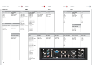 Page 8282
english中文日本語 한국어技术数据
TECHNICAL DATA 技術資料기술 데이터
S-V\fde\bG/YC\bmputer DVIC\bmputer VGA 1BNC H - CBNC V RS-232 \fnRC \fnLAN
4 PIN MINI DIN FEM\cALE PHONO/RCA 
FEMALEDVI-D15 HIGH DENSITY 
DSUB FEMALE BNC MALE
BNC MALE 9 PIN DSUB FEMALE3,5mm stere\b 
m\fn\f jack RJ 45
1.GND STEM.GREEN:.G/Y1.TMDS.Data.2-1.Analog.R.inSTEM:.\borizontal/STEM:.Vertical 1.NCTIP:.5V.DC1TX+
2.GND S\bIELD:.GND2.TMDS.Data.2+2.Analog.G.inComposite.sync .sync . 2.RXDRING:.SIGNAL2TX-
3.Luma...