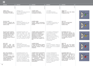 Page 1212
english
deutsch
francais
español
norsk
H
STATUS
GREEN LIGHT
Permanent GREEN light. 
The projector is turned on. 
YELLOW LIGHT
Permanent YELLOW light.
The unit is switched off or in
stand-by mode.
YELLOW LIGHT FLASHING 
Flashing yellow; please wait.
The yellow light will flash a 
period after power cord is 
connected (10-15 sec.), 
and a period after turning off 
(45 sec.).
RED LIGHT
Permanent RED light.
Change projection lamp.
Failing to change lamp may
lead to lamp explosion.
RED LIGHT FLASHING...