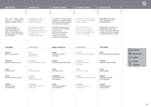 Page 2121
Q
english
deutsch
francais
español
norsk
MENU SYSTEM
The menu system gives
access to a multitude of
image and system controls.
The menu system is 
structured through a top
menu and several sub
menus. The sub menus may
vary depending on the actual
source selected.
TOP MENU
picture
Basic picture controls
advanced
Advanced picture controls
audio
Sound controls
set up
General projector controls
utilities
System controls 
and information
MENÜSYSTEM
Das Menüsystem führt zu
zahlreichen Bild- und...
