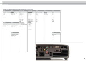 Page 35

CONNECTORS/STECKER/CONNECTEURS/CONECTADORES/CONNETTORI/KONTAKTER
S-VideoG/YComputer DVIComputer VGARS-22RC inLAN
 PIN MINI DIN FEMALEPHONO/RCA FEMALEDVI-D1 HIGH DENSITY DSUB FEMALE  PIN DSUB FEMALE,mm stereo mini jack RJ 
1 GNDSTEM GREEN: G/Y1 TMDS Data 2-1 Analog R in1 NCTIP: 5V DC1TX+
2 GNDSHIELD: GND2 TMDS Data 2+2 Analog G in2 RXDRING: SIGNAL2TX-
3 Luma3 TMDS Data 2/4 Shield3 Analog B in3 TXDSTEM: GND3RX+
4 Chroma4 Not used4  AGND4 NC4GND
5 Not...