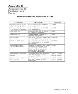 Page 45UserÕs Guide  ¥  BÐ1 Appendix B  ¥  Accessories & Replacement Parts
Appendix B
Accessories &
Replacement
Parts
Proxima Desktop Projector 5100
AccessoryDescriptionPart No.
Desktop Projector™
Soft Carrying CaseAccomodates the DP5100
and accessoriesA296
Desktop Projector
Hard Carrying CaseAccomodates the DP5100  
and accessoriesA295
Interface  Kit Connects Mac SE or SE/30
to Desktop ProjectorA33
Interface  Kit Connects Mac Classic to
Desktop ProjectorA35
RCA  Cable Male RCA connects DP5100
to male RCA video...