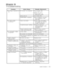 Page 40UserÕs Guide  ¥  5Ð1 Chapter 5  ¥  Troubleshooting
Chapter 5
Troubleshooting
ProblemLikely Cause Possible  Solution(s)
No image projected at
allNo power to projector Turn power ON
Check AC cord
Check power to
electrical outlet
Lamp not on Turn lamp ON
OVERTEMP indication Allow projector to cool;
turn projector OFF,
then ON
No video image
projectedVideo source(s) Check video source(s)
(composite or S-VHS)
for power ON and
proper operation
Loose/improper  cabling Check and secure
cabling between video...