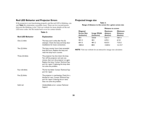 Page 3938
Red LED Behavior and Projector ErrorsIf the projector is not functioning properly and the red LED is blinking, con-
sult Ta b l e  2 to determine a possible cause. There are two second pauses 
between the blinking cycles. Visit our website for more details on the red 
LED error codes. See the inside back cover for contact details. 
Projected image sizeNOTE: Visit our website for an interactive image size calculator.
Table 2: 
Red LED Behavior Explanation
One (1) blink The lamp wont strike after five...
