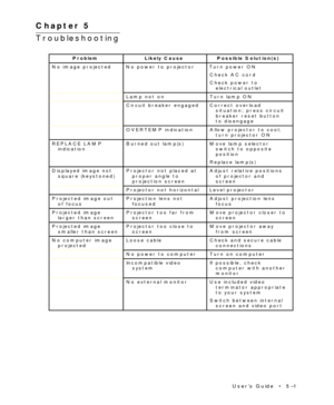 Page 65UserÕs Guide  ¥  5Ð1 Chapter 5  ¥  Troubleshooting
Chapter 5
Troubleshooting
Problem Likely Cause Possible Solution(s)
No image projected No power to projector Turn power ON
Check AC cord
Check power to
electrical outlet
Lamp not on Turn lamp ON
Circuit breaker engaged Correct overload
situation; press circuit
breaker reset button
to disengage
OVERTEMP indication Allow projector to cool;
turn projector ON
REPLACE LAMP
indicationBurned out lamp(s) Move lamp selector
switch to opposite
position
Replace...