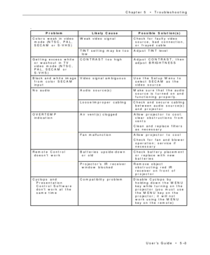 Page 67UserÕs Guide  ¥  5Ð3 Chapter 5  ¥  Troubleshooting
ProblemLikely Cause Possible  Solution(s)
Colors weak in video
mode (NTSC, PAL,
SECAM or S-VHS)Weak video signal Check for faulty video
source, bad connection,
or frayed cable
TINT setting may be too
lowAdjust TINT level
Getting excess white
or washout in TV
video mode (NTSC,
PAL, SECAM or  
S-VHS)CONTRAST too high Adjust CONTRAST, then
adjust BRIGHTNESS
Black and white image
from color SECAM
inputVideo signal ambiguous Use the Setup Menu to
select SECAM...