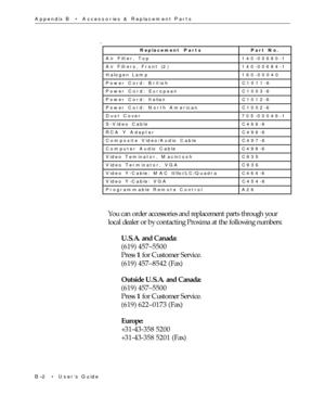 Page 73BÐ2  ¥  UserÕs Guide Appendix B  ¥  Accessories & Replacement Parts
You can order accessories and replacement parts through your
local dealer or by contacting Proxima at the following numbers:
U.S.A. and Canada:
(619) 457Ð5500
Press 1 for Customer Service.
(619) 457Ð8542 (Fax)
Outside U.S.A. and Canada:
(619) 457Ð5500
Press 1 for Customer Service.
(619) 622Ð0173 (Fax)
Europe:
+31-43-358 5200
+31-43-358 5201 (Fax)
Replacement PartsPart No.
Air Filter, Top140-00680-1
Air Filters, Front (2)140-00684-1...