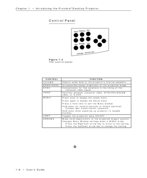 Page 111Ð6  ¥  UserÕs Guide Chapter 1  ¥  Introducing the Proxima
¨ Desktop Projector
Control Panel
BrightnessSync
Volume
VideoMenu/Lamp
OVERTEMPREPLACE LAMP
Figure 1-3
The control panel
CONTROLFUNCTION
VOLUMEAdjusts audio level of the projectors internal speakers.BRIGHTNESS Increases/decreases brightness of the projected image.SYNCCompensates for fine variations in the timing of the
computer video signal.
VIDEO
Switches between computer video, NTSC/PAL/SECAM
video, or S-VHS.
MENU/
Press once to display the...