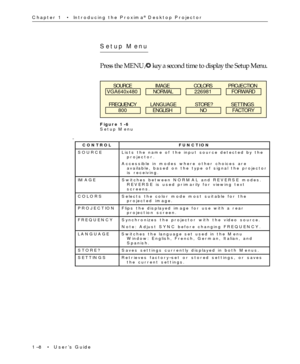 Page 131Ð8  ¥  UserÕs Guide Chapter 1  ¥  Introducing the Proxima
¨ Desktop Projector
Setup Menu
Press the MENU/    key a second time to display the Setup Menu.
SOURCEIMAGECOLORSPROJECTION
FREQUENCYLANGUAGESTORE?SETTINGSVGA640x480NORMAL226981FORWARD
8 0 0 ENGLISH NOFACTORY
Figure 1-6
Setup Menu
CONTROLFUNCTION
SOURCELists the name of the input source detected by the
projector.
Accessible in modes where other choices are
available, based on the type of signal the projector
is receiving.
IMAGE Switches between...