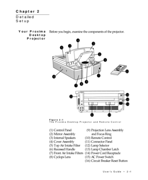 Page 16UserÕs Guide  ¥  2Ð1 Chapter 2  ¥  Detailed Setup
Chapter 2
Detailed
Setup
Your Proxima
Desktop
ProjectorBefore you begin, examine the components of the projector.
4
1
2
3
5

9
7
6

VIDEOMENUFREEZELAMP< REVFWD >MUTEPAUSE–  BRIGHTNESS  +
Blue keys = PC/MAC Remote softwareTEXT–  VOLUME  +–    SYNC    +CYCLOPS
12
11
3
13
14
15
7
8
10
16

S-VHS
VIDEO IN
Figure 2-1
The Proxima Desktop Projector and Remote Control
(1) Control Panel   (9) Projection Lens Assembly
(2) Mirror Assembly         and Focus Ring...