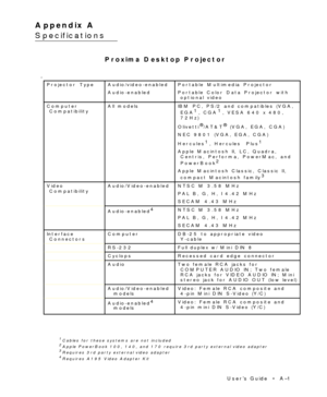 Page 70UserÕs Guide  ¥  AÐ1 Appendix A  ¥  Specifications
Appendix A
Specifications
Proxima Desktop Projector
1Cables for these systems are not included2Apple PowerBook 100, 140, and 170 require 3rd party external video adapter3Requires 3rd party external video adapter4Requires A195 Video Adapter Kit
Projector Type Audio/video-enabled
Audio-enabledPortable Multimedia Projector
Portable Color Data Projector with
optional video
Computer
CompatibilityAll models IBM PC, PS/2 and compatibles (VGA,
EGA1
, CGA1
, VESA...