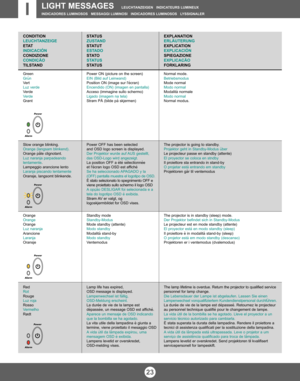 Page 2323
LIGHT MESSAGES   LEUCHTANZEIGEN   INDICATEURS LUMINEUX   
INDICADORES LUMINOSOS   MESSAGGI LUMINOSI   INDICADORES LUMINOSOS   LYSSIGNALER
Green
Grün
Vert
Luz verde
Verde
Verde
Grønt
CONDITION
LEUCHTANZEIGE
E TAT
INDICACIÓN
CONDIZIONE
CONDIÇÃO
TILSTAND
Slow orange blinking.
Orange (langsam blinkend).
Orange pâle clignotant.
Luz naranja parpadeando
lentamente.
Lampeggio arancione lento
Laranja piscando lentamente
Oransje, langsomt blinkende.
Orange
Orange
Orange
Luz naranja
Arancione
Laranja
Oransje...