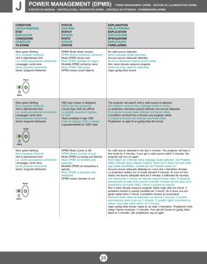 Page 2525
POWER MANAGEMENT (DPMS)  POWER MANAGEMENT (DPMS)   GESTION DE L’ALIMENTATION (DPMS)
FUENTES DE ENERGÍA CONTROLLO DELL ‘OPERATIVITA (DPMS)   CONTROLE DA POTENCIÂ   STRØMSPARING (DPMS)J
CONDITION
LEUCHTANZEIGE
E TAT
INDICACIÓN
CONDIZIONE
CONDIÇÃO
TILSTAND
Slow green blinking
Grün (langsam blinkend)
Vert à clignotement lent
Luz verde parpadeando lentamente
Lampeggio verde lento
Verde piscando lentamente
Grønt, langsomt blinkende
Slow green blinking
Grün (langsam blinkend)
Vert à clignotement lent
Luz...