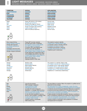 Page 1921
LIGHT MESSAGES   LEUCHTANZEIGEN   INDICATEURS LUMINEUX   
INDICADORES LUMINOSOS   MESSAGGI LUMINOSI   INDICADORES LUMINOSOS   LYSSIGNALER
Green
Grün
Vert
Luz verde
Verde
Verde
Grønt
CONDITION
LEUCHTANZEIGE
E TAT
INDICACIÓN
CONDIZIONE
CONDIÇÃO
TILSTAND
Slow orange blinking.
Orange (langsam blinkend).
Orange pâle clignotant.
Luz naranja parpadeando
lentamente.
Lampeggio arancione lento
Laranja piscando lentamente
Oransje, langsomt blinkende.
Orange
Orange
Orange
Luz naranja
Arancione
Laranja
Oransje...